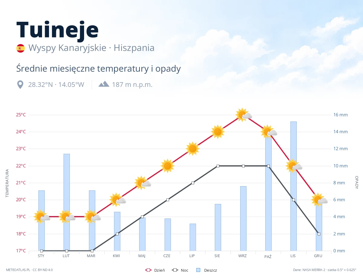 Tuineje - średnie miesięczne temperatury i opady