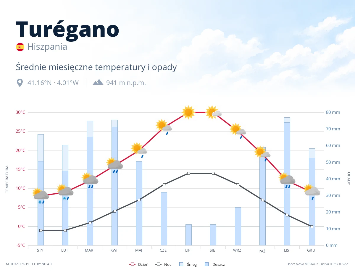 Turégano - średnie miesięczne temperatury i opady