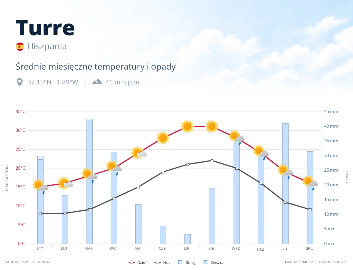 Turre - średnie miesięczne temperatury i opady