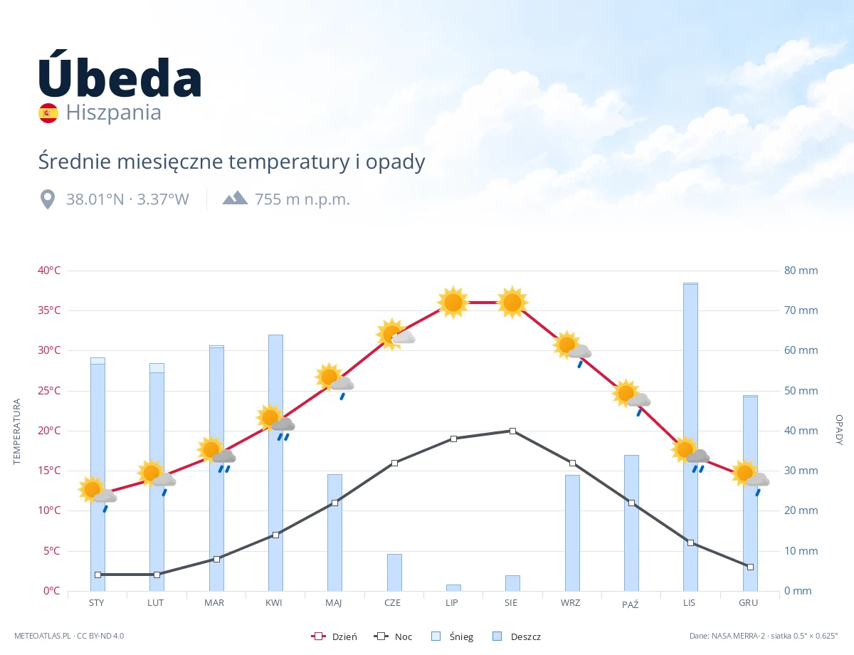Úbeda - średnie miesięczne temperatury i opady