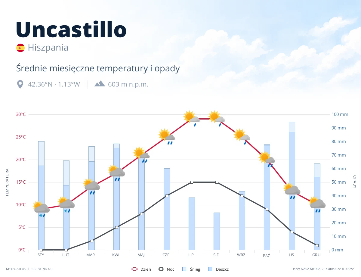 Uncastillo - średnie miesięczne temperatury i opady