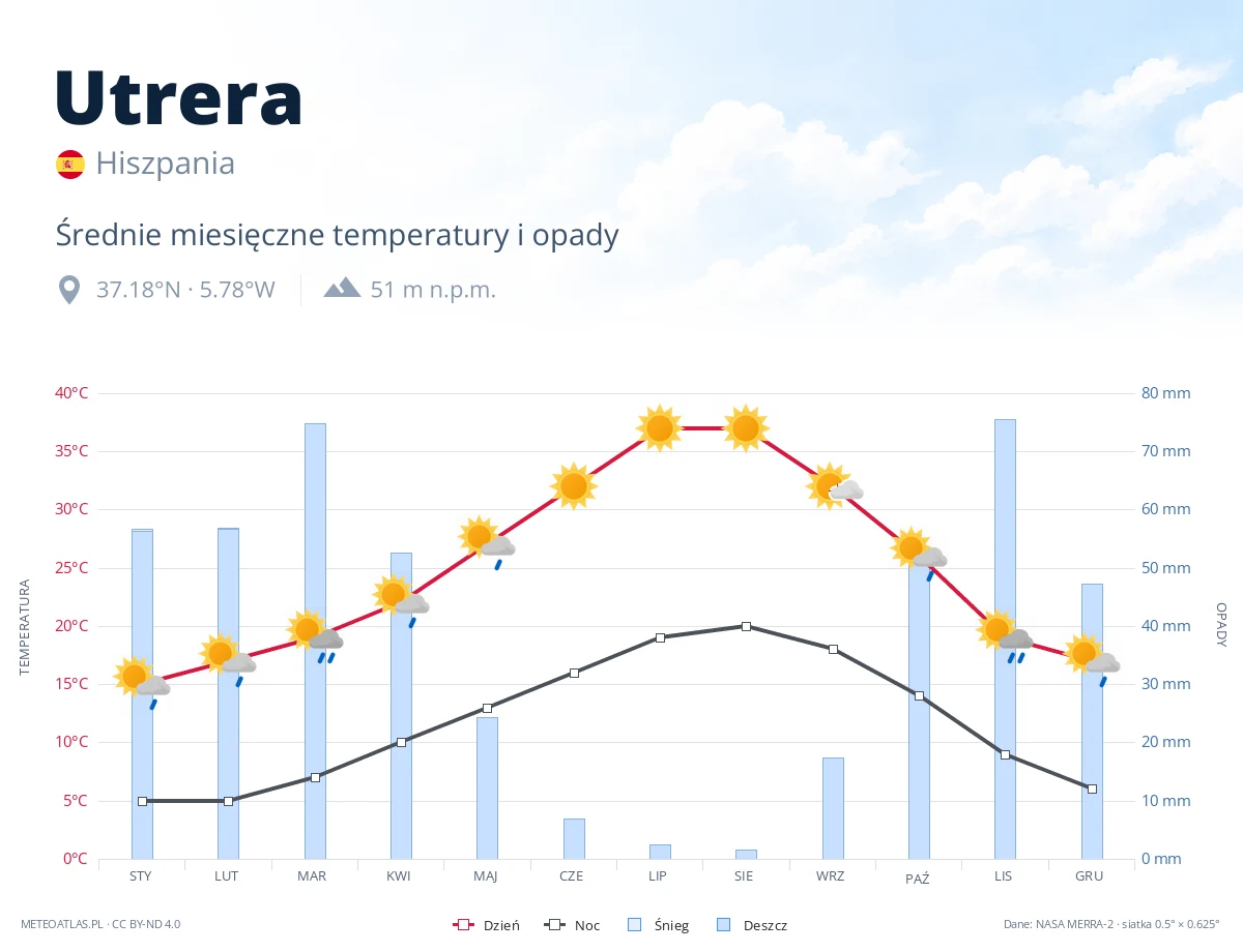 Utrera - średnie miesięczne temperatury i opady