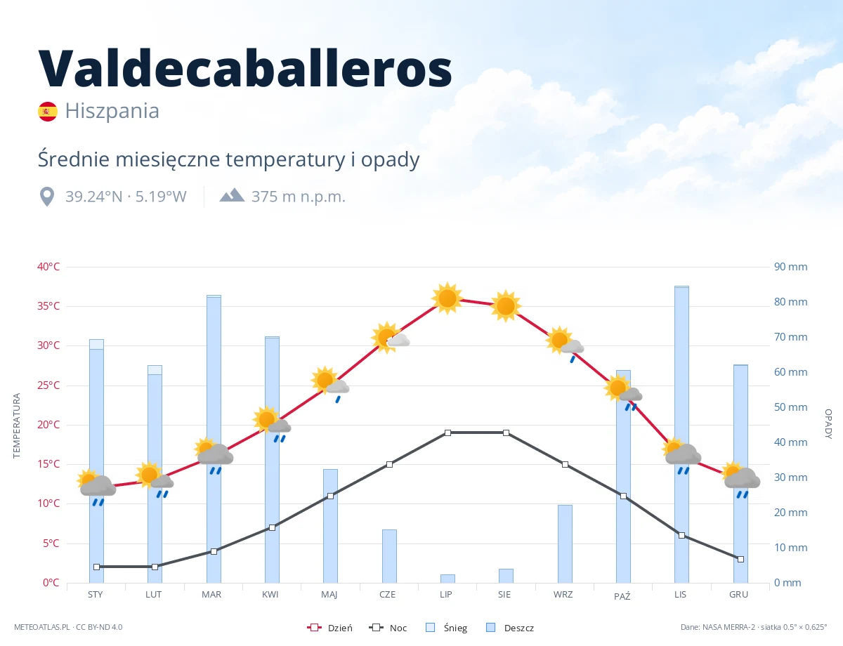 Valdecaballeros - średnie miesięczne temperatury i opady