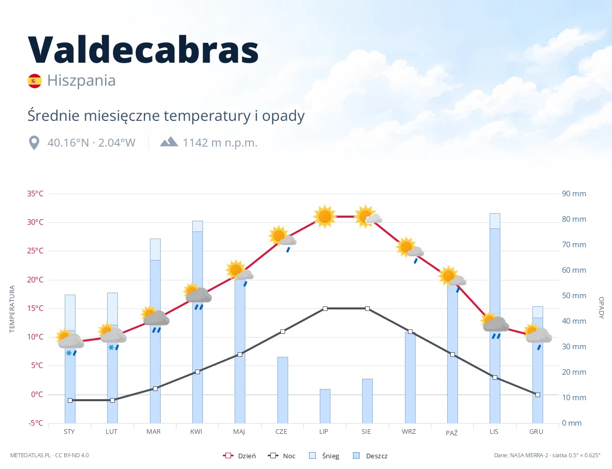 Valdecabras - średnie miesięczne temperatury i opady