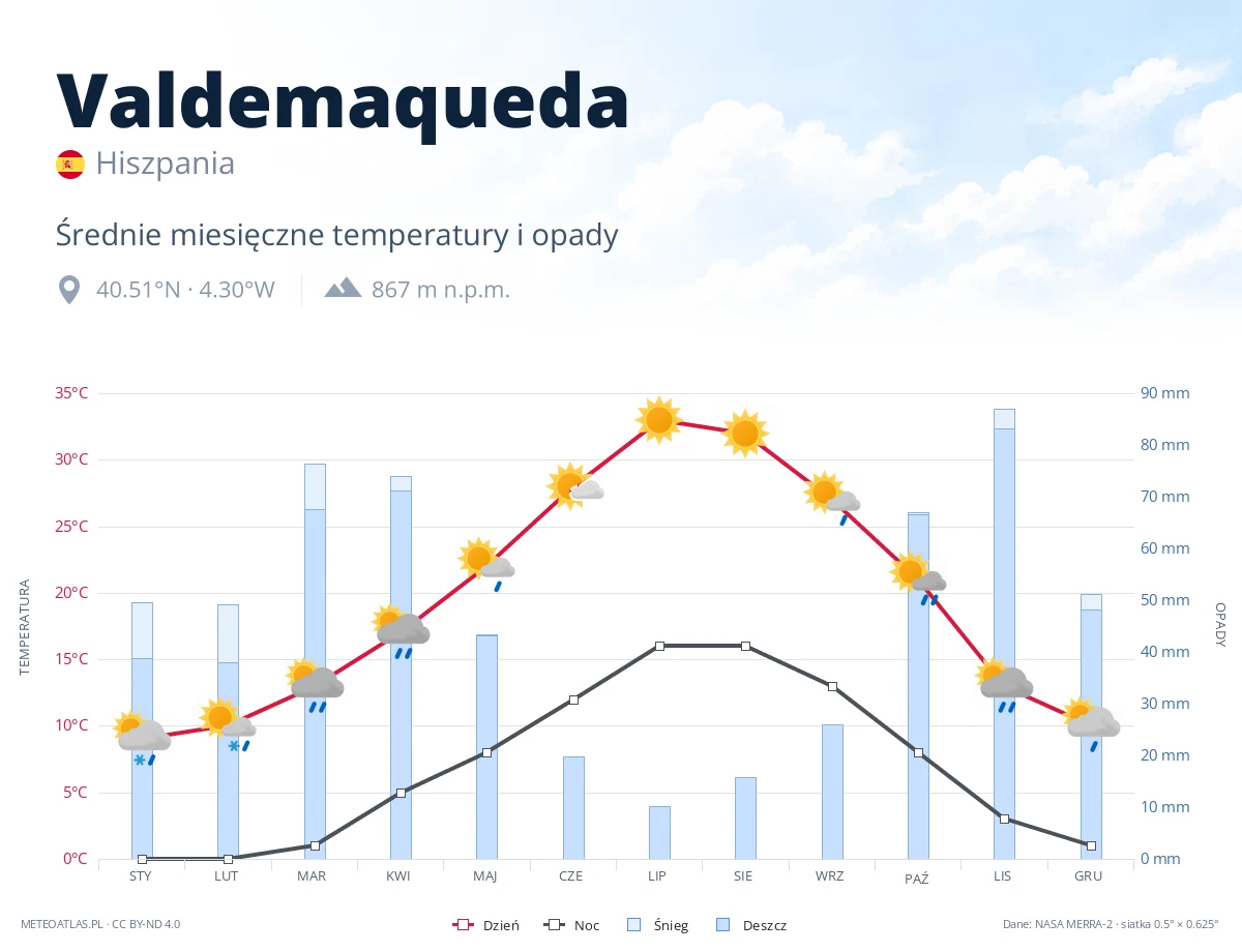 Valdemaqueda - średnie miesięczne temperatury i opady