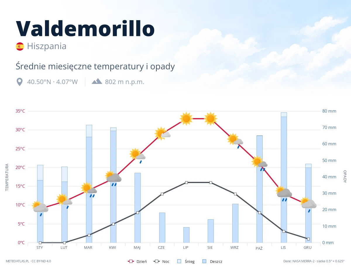 Valdemorillo - średnie miesięczne temperatury i opady