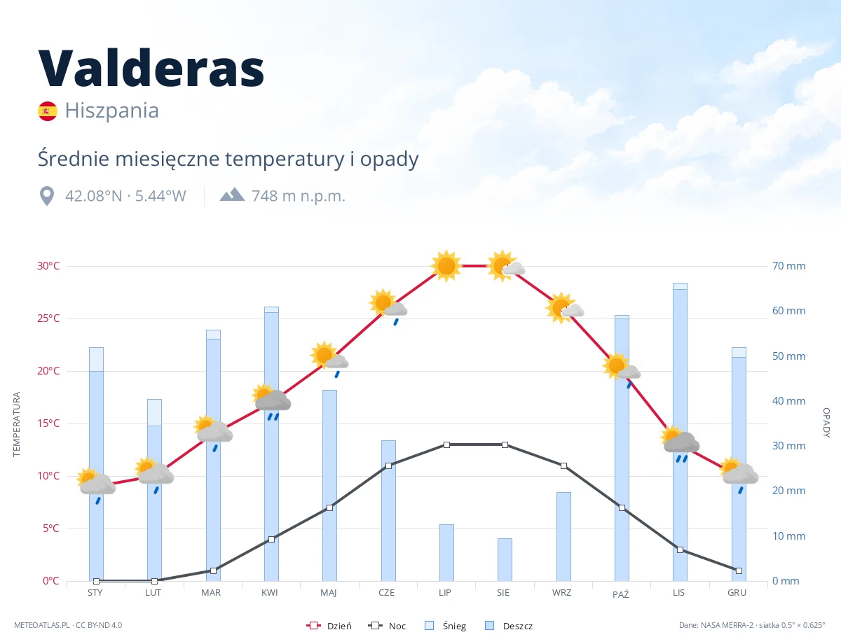 Valderas - średnie miesięczne temperatury i opady