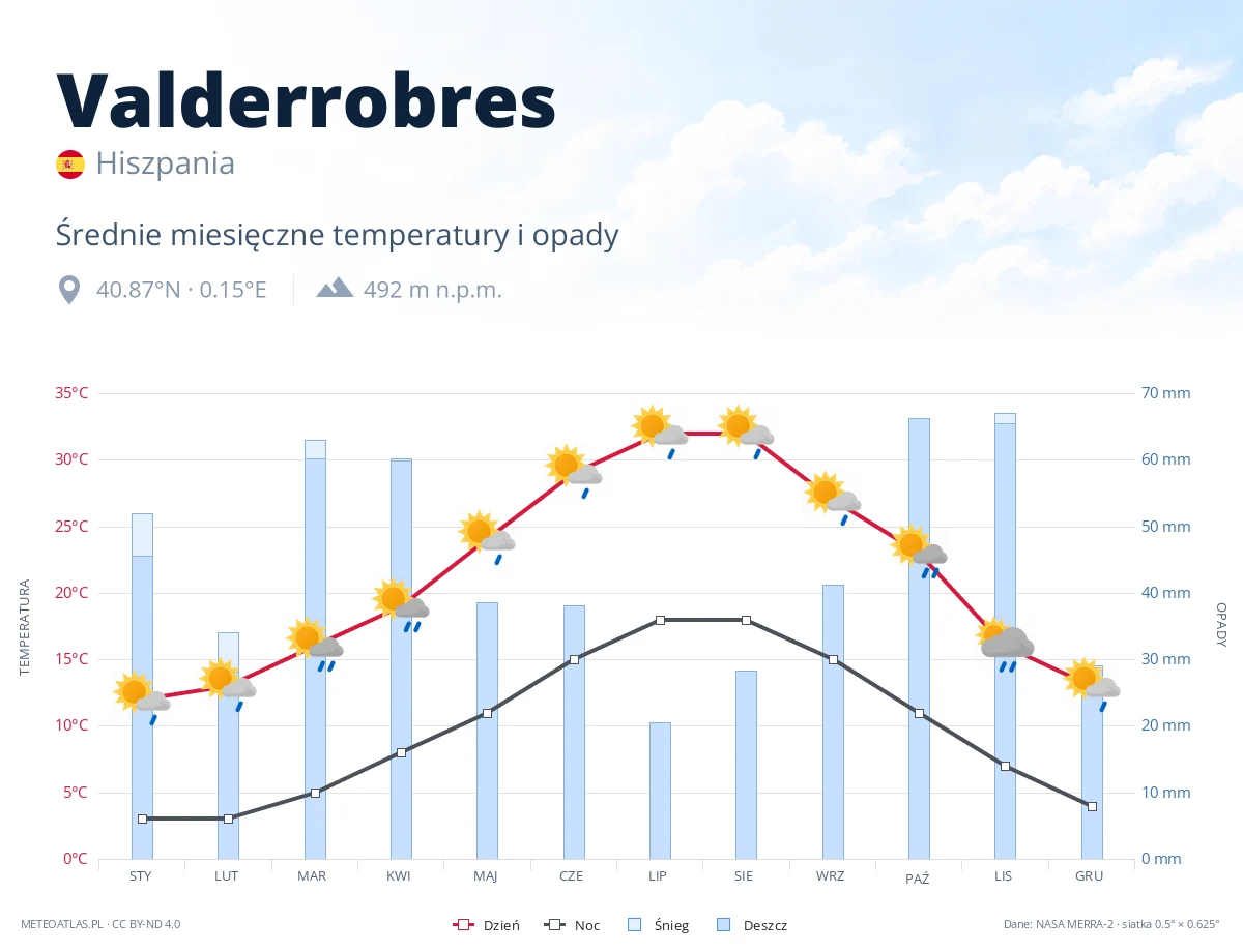 Valderrobres - średnie miesięczne temperatury i opady