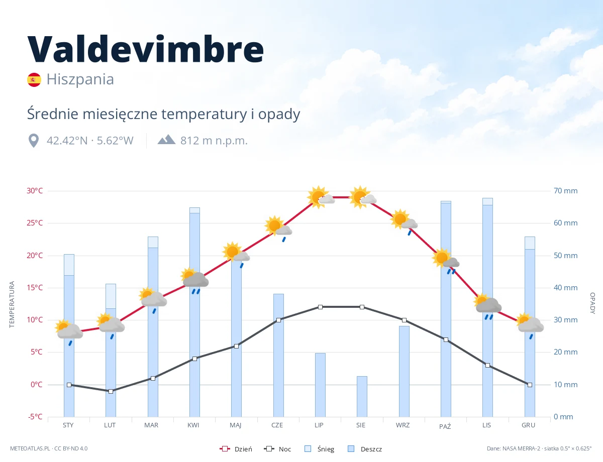 Valdevimbre - średnie miesięczne temperatury i opady