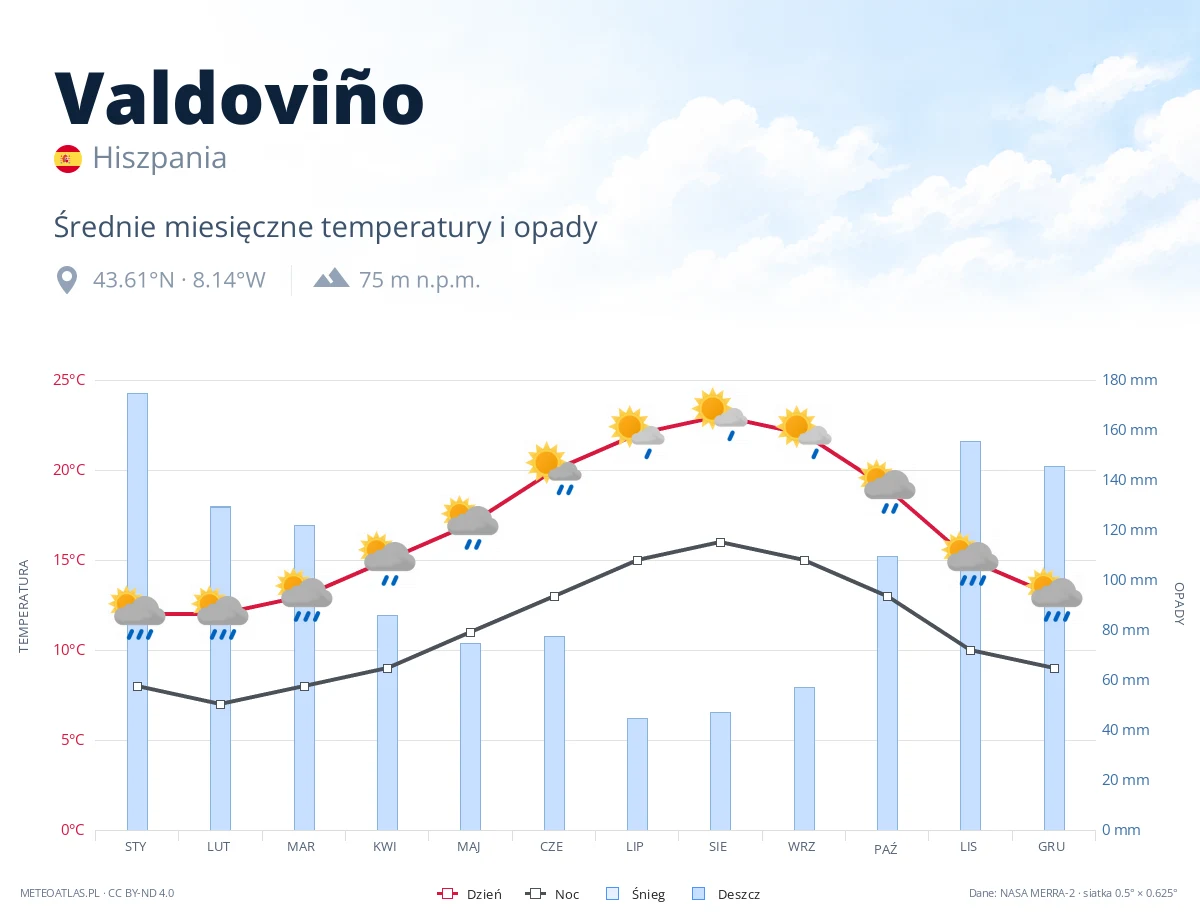 Valdoviño - średnie miesięczne temperatury i opady