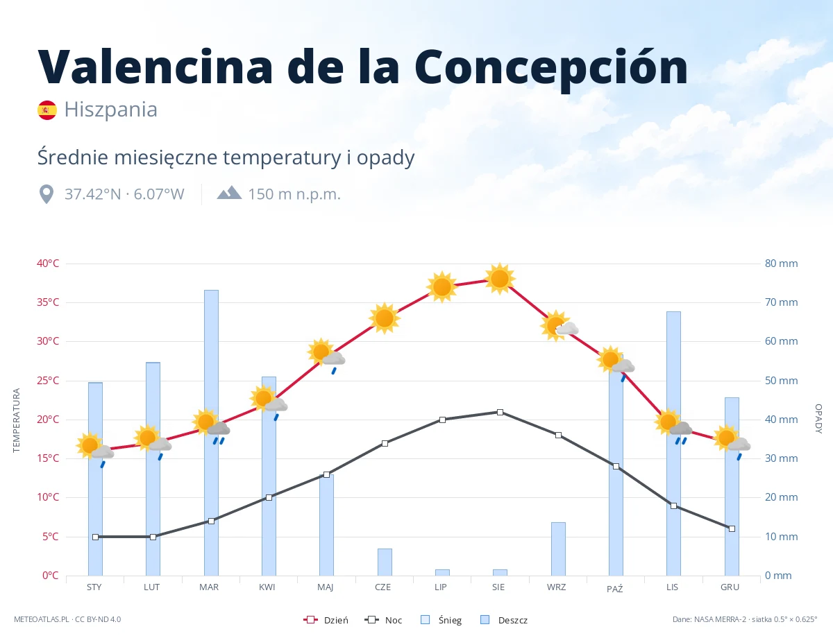Valencina de la Concepción - średnie miesięczne temperatury i opady