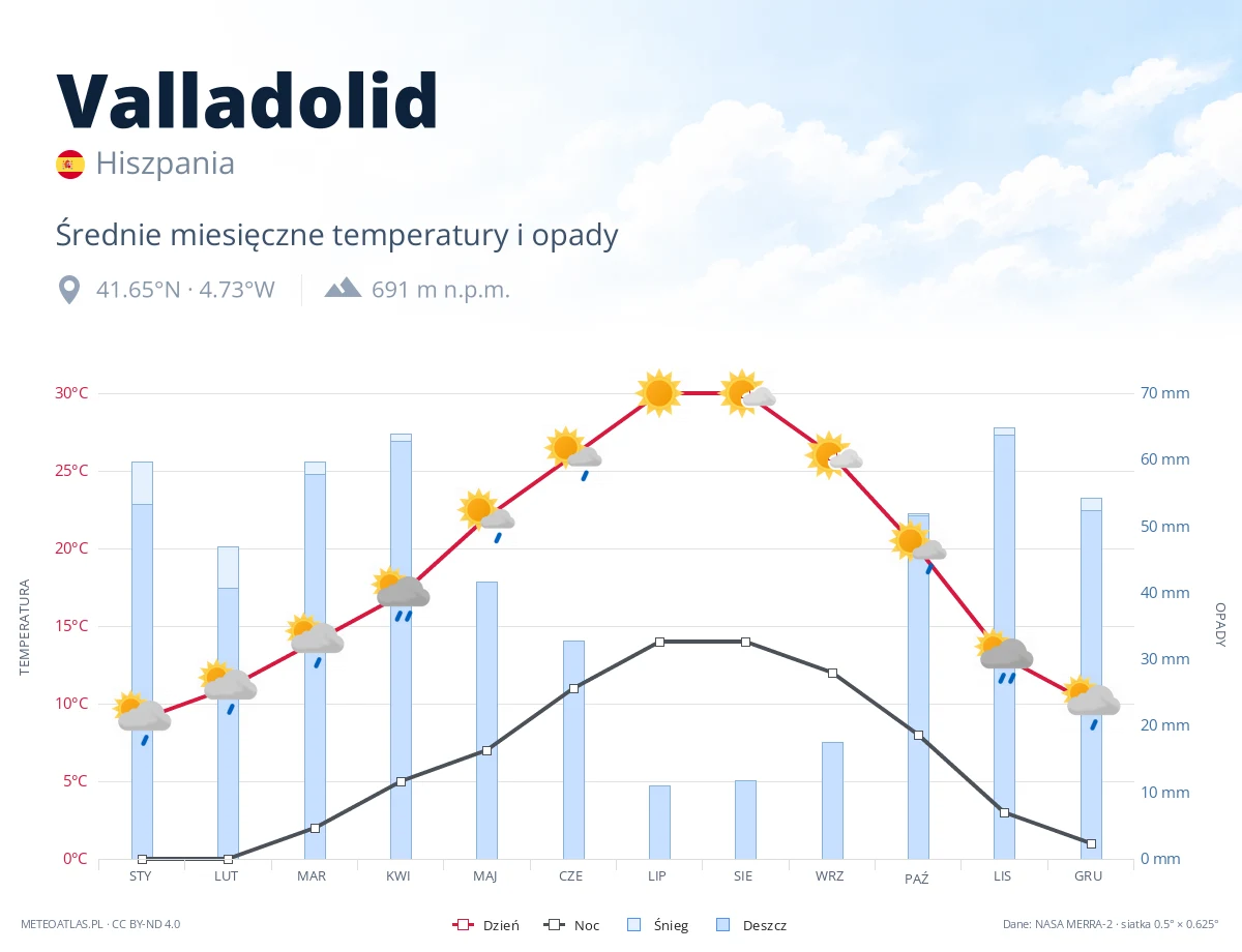 Valladolid - średnie miesięczne temperatury i opady
