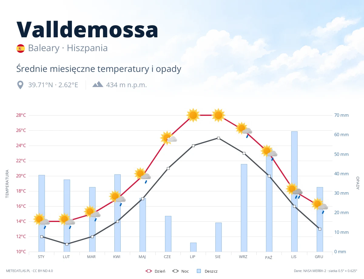 Valldemossa - średnie miesięczne temperatury i opady