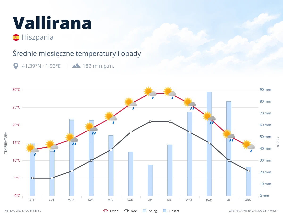 Vallirana - średnie miesięczne temperatury i opady