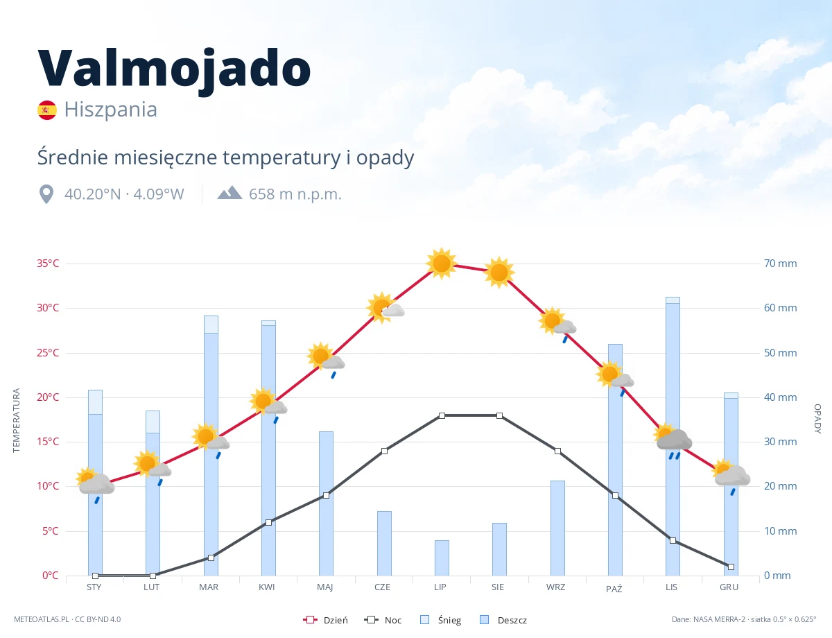 Valmojado - średnie miesięczne temperatury i opady