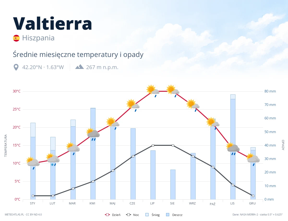 Valtierra - średnie miesięczne temperatury i opady