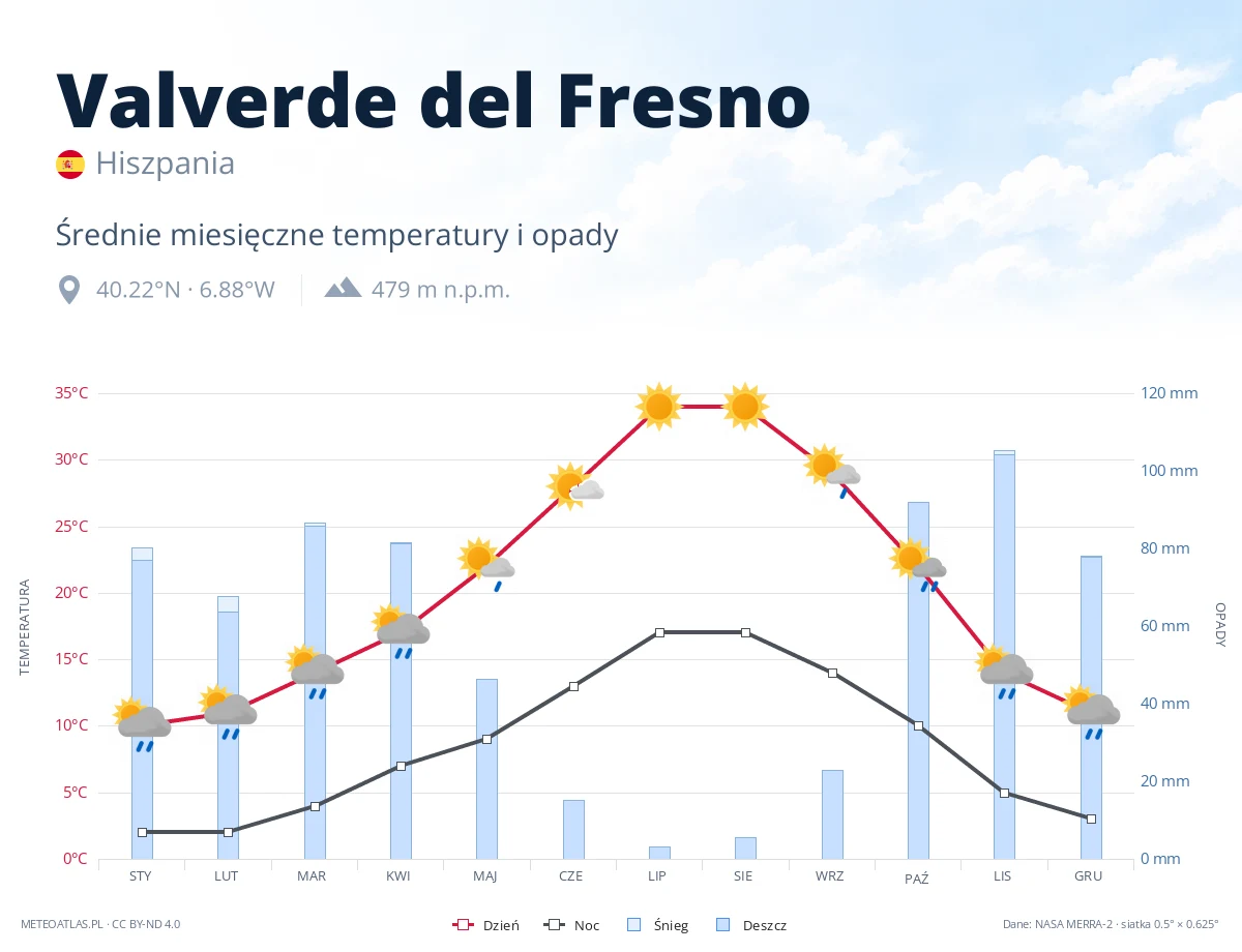 Valverde del Fresno - średnie miesięczne temperatury i opady