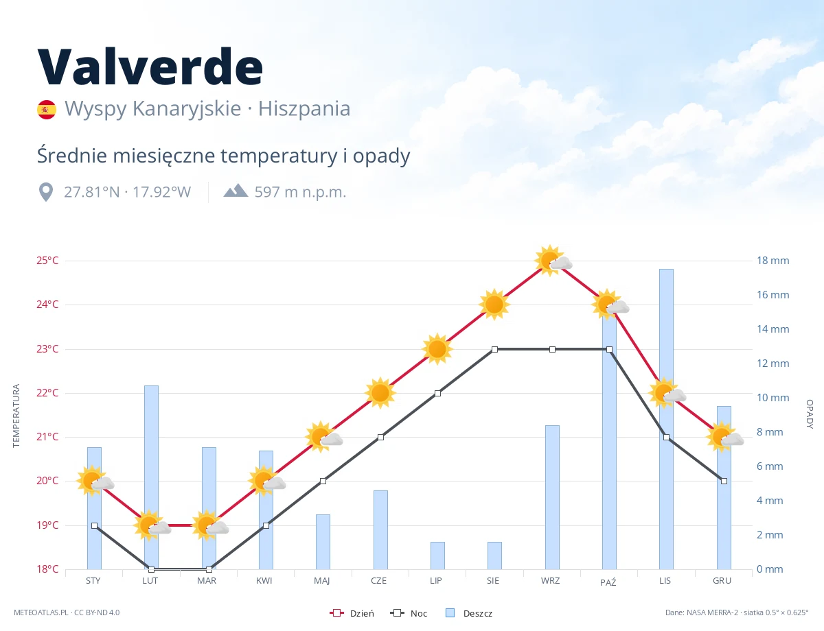 Valverde - średnie miesięczne temperatury i opady