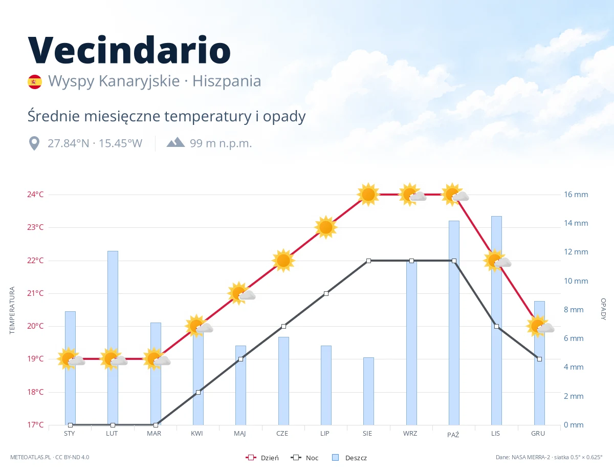 Vecindario - średnie miesięczne temperatury i opady