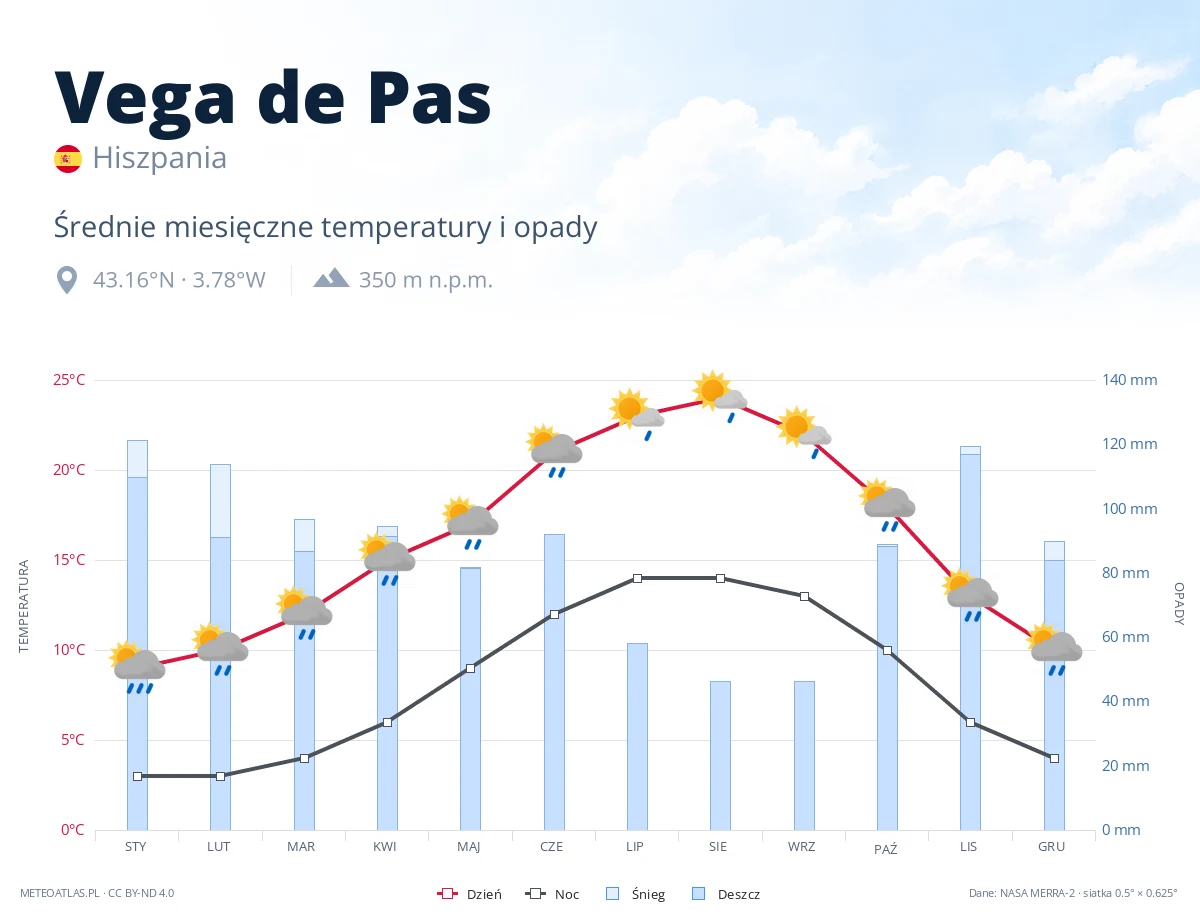 Vega de Pas - średnie miesięczne temperatury i opady