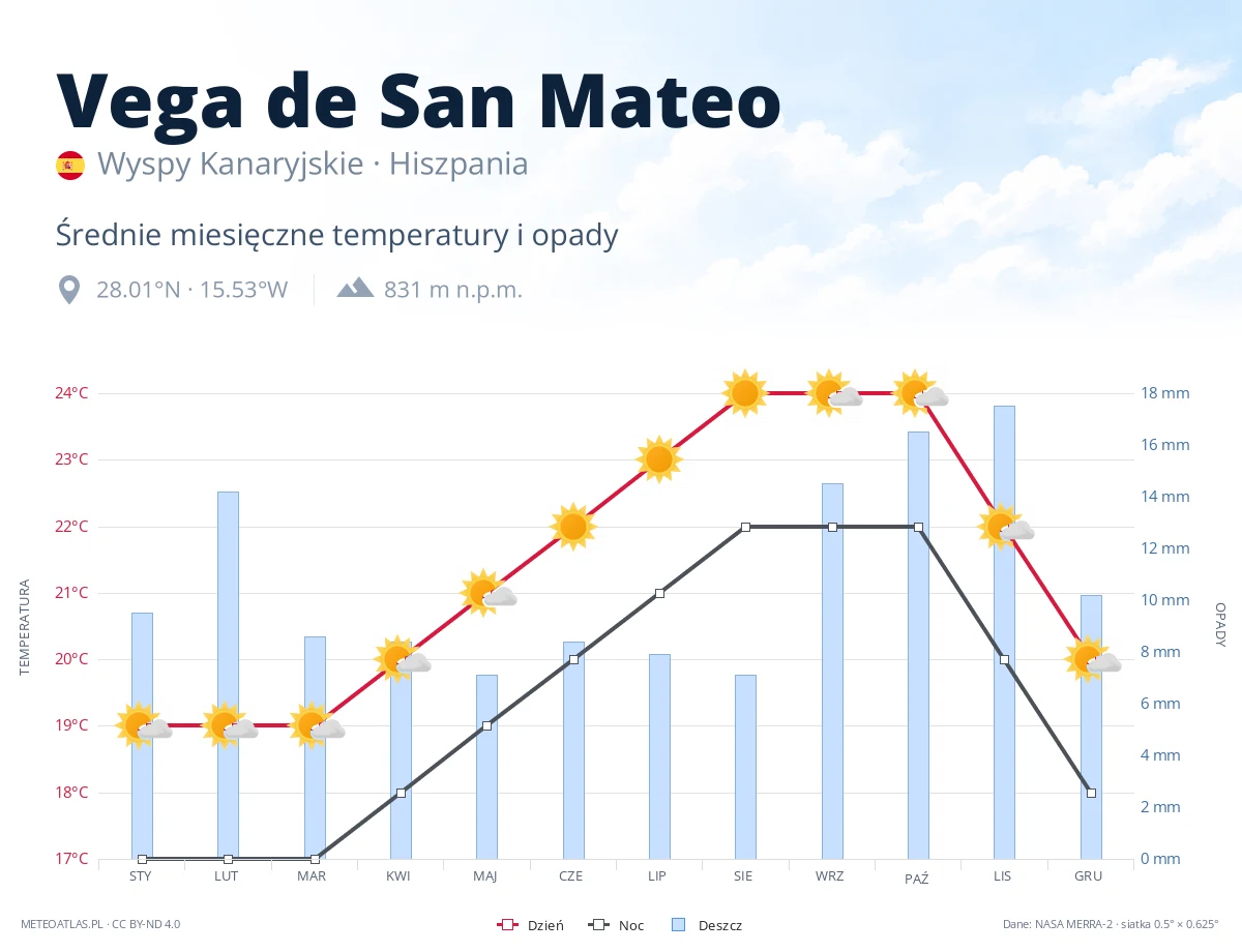 Vega de San Mateo - średnie miesięczne temperatury i opady