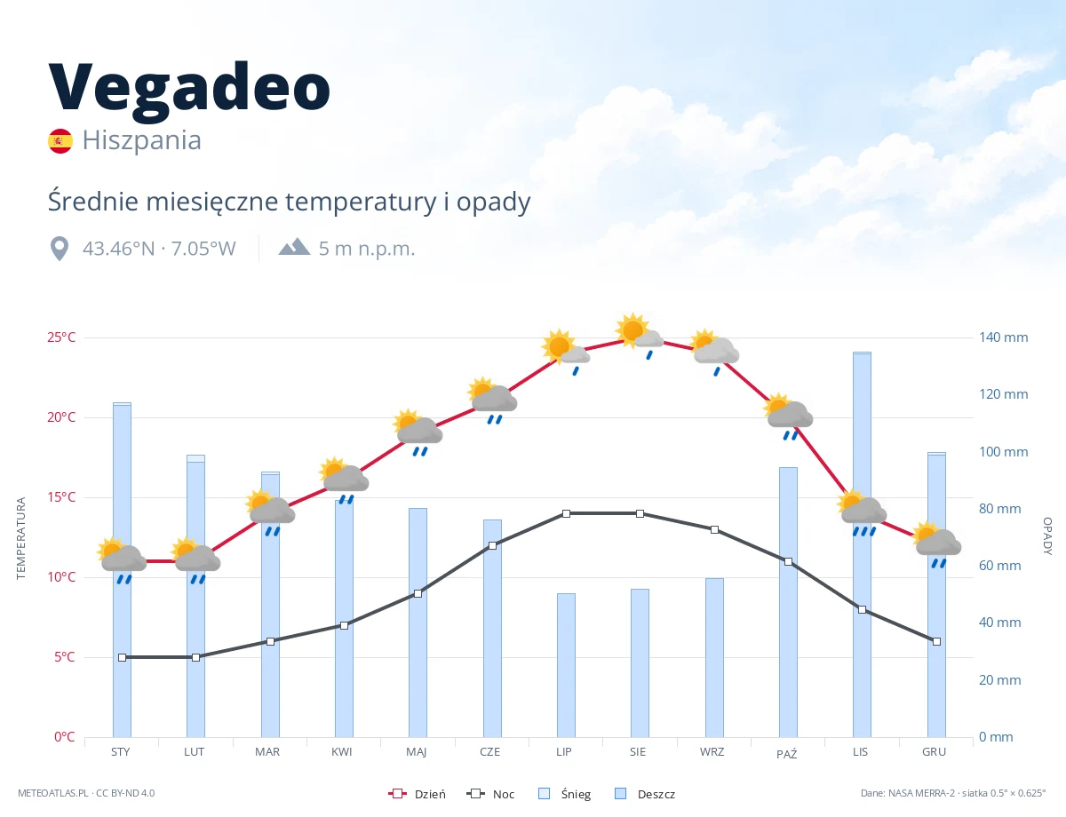 Vegadeo - średnie miesięczne temperatury i opady