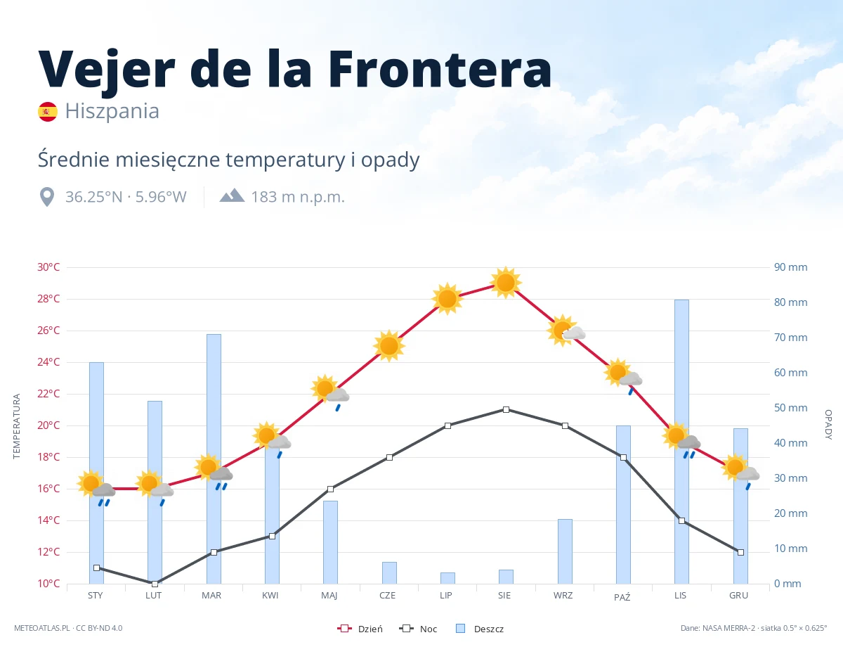 Vejer de la Frontera - średnie miesięczne temperatury i opady