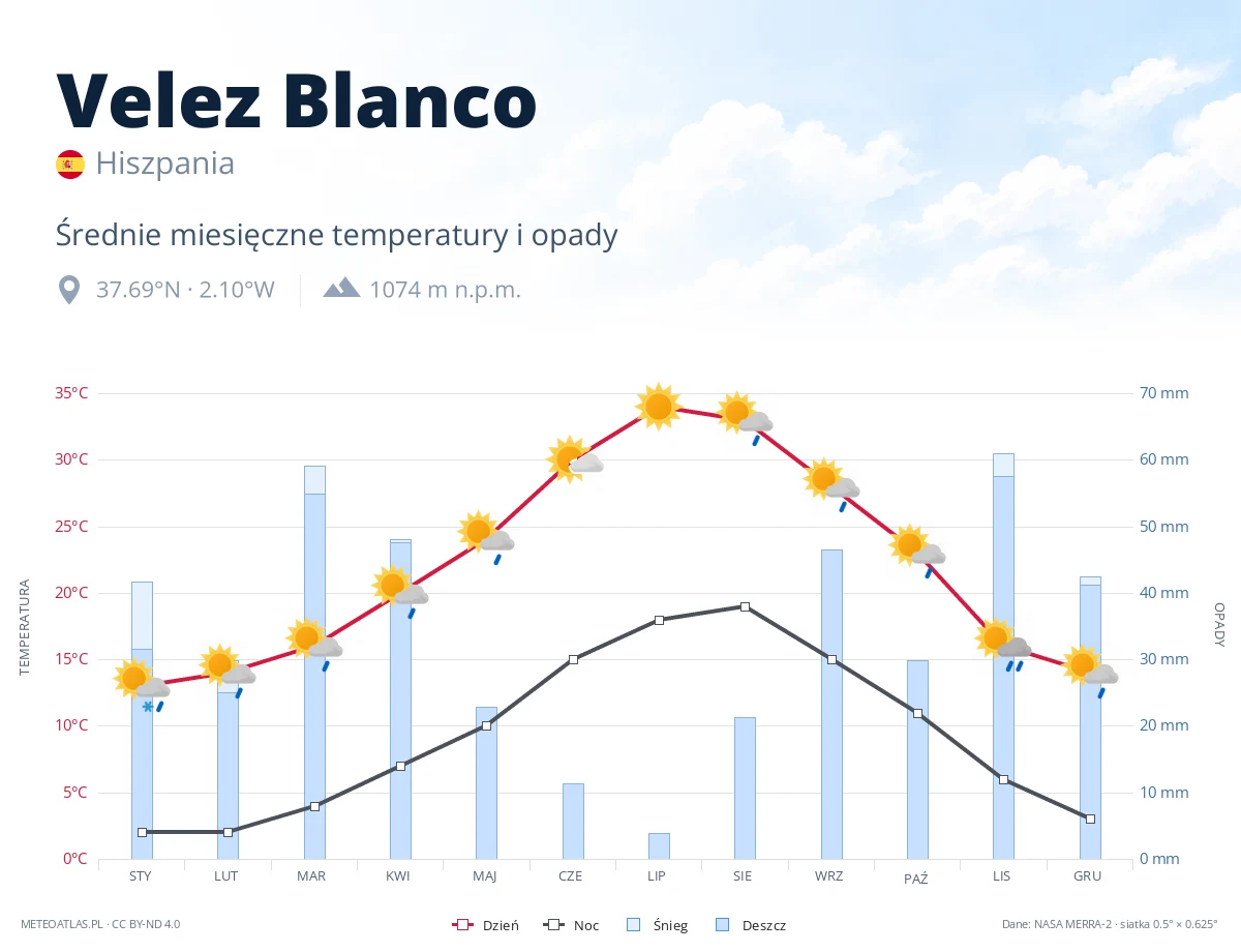 Velez Blanco - średnie miesięczne temperatury i opady