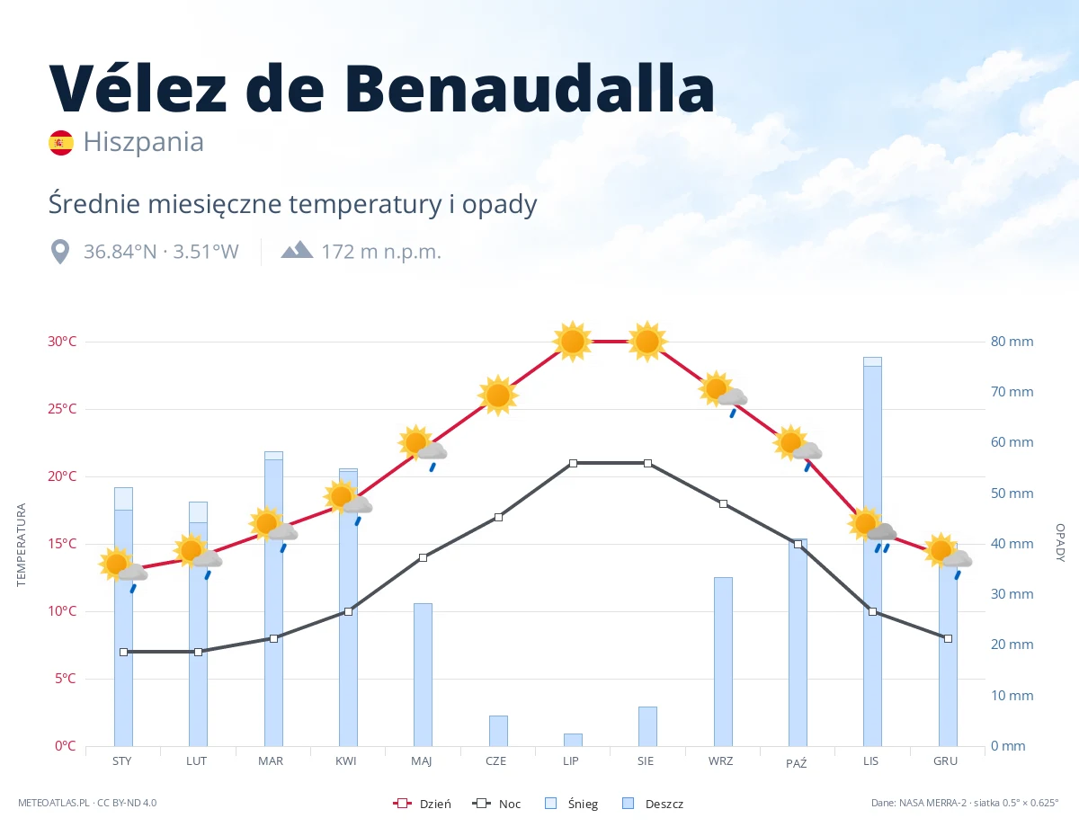 Vélez de Benaudalla - średnie miesięczne temperatury i opady