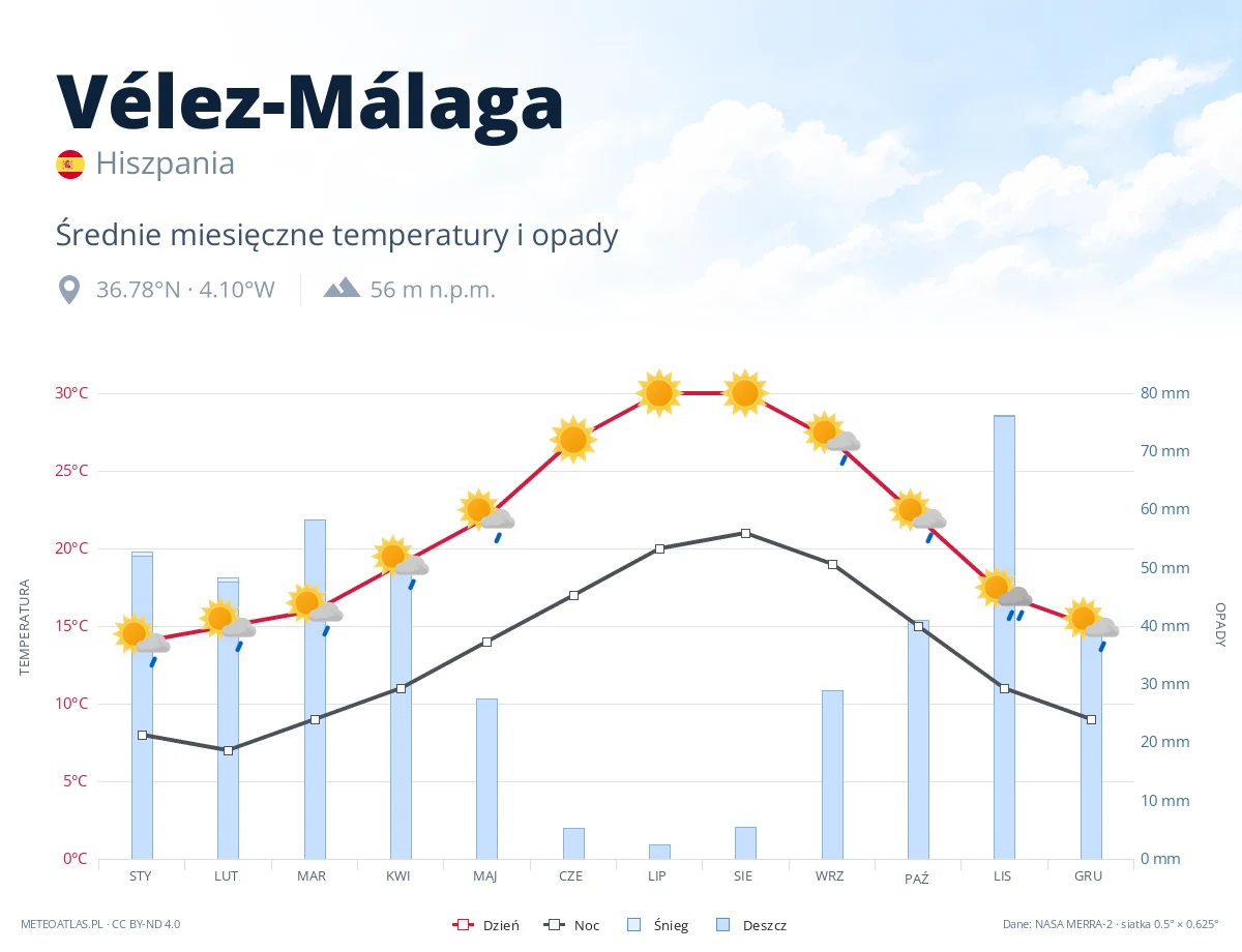 Vélez-Málaga - średnie miesięczne temperatury i opady