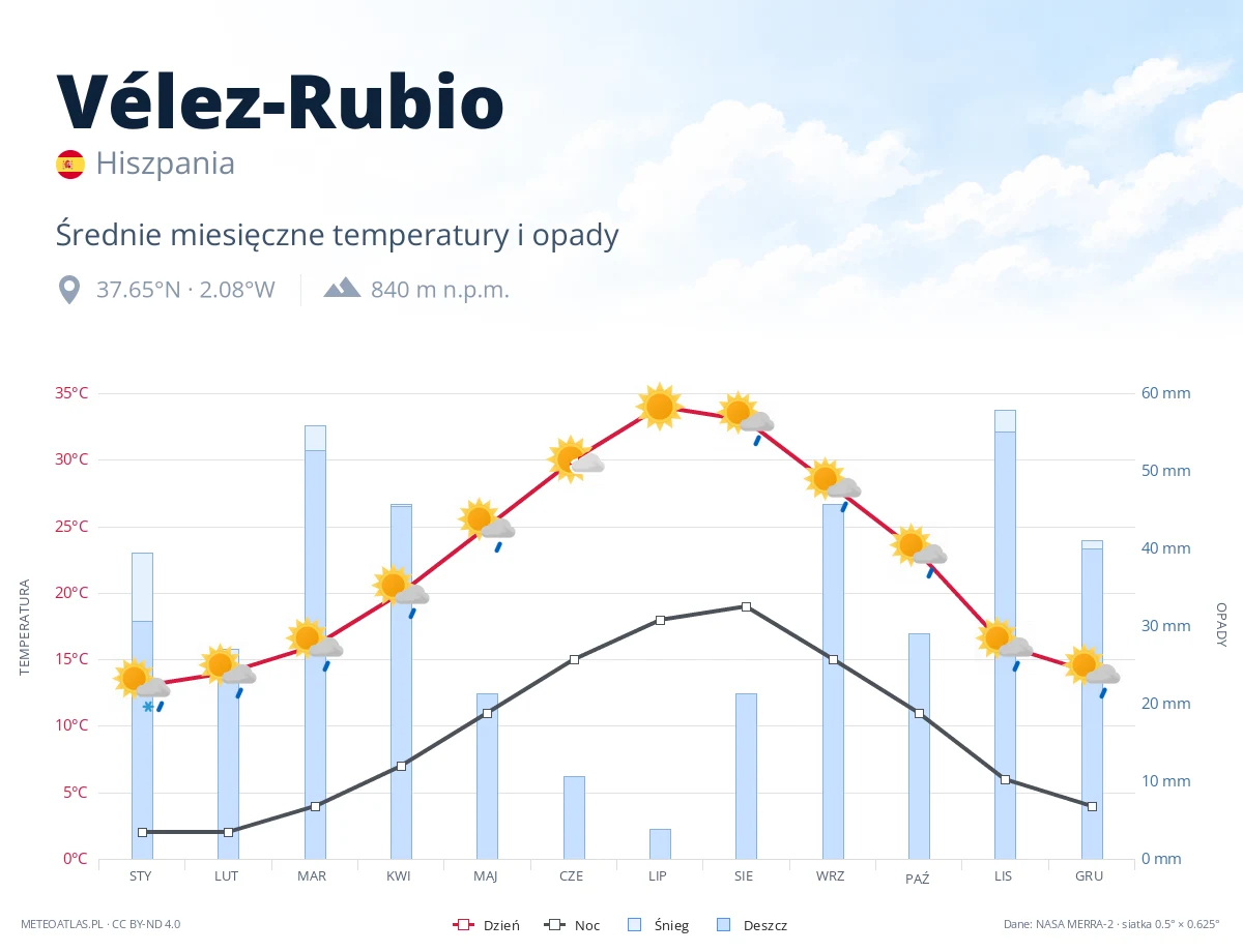 Vélez-Rubio - średnie miesięczne temperatury i opady