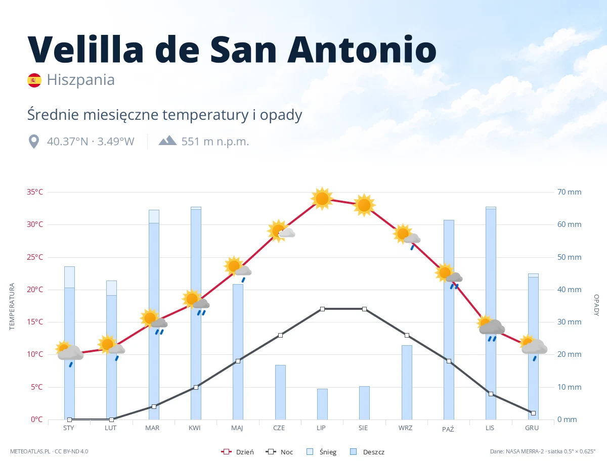 Velilla de San Antonio - średnie miesięczne temperatury i opady