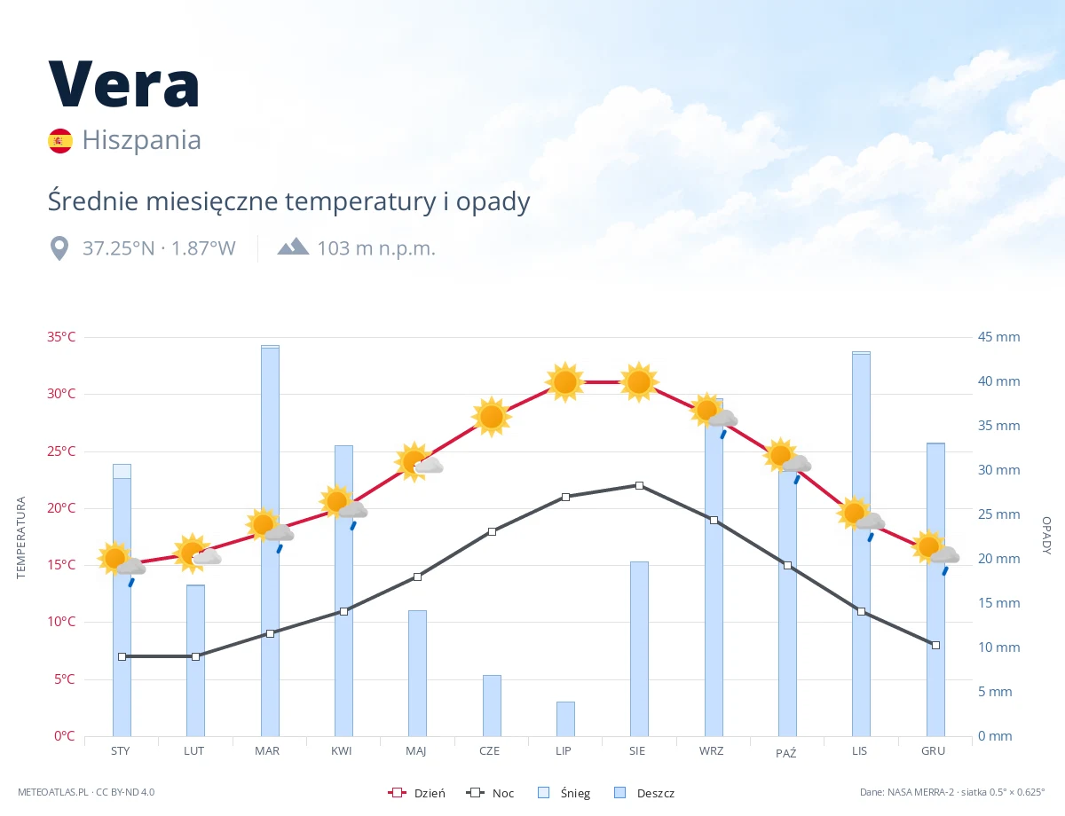 Vera - średnie miesięczne temperatury i opady