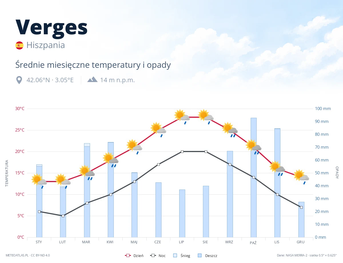 Verges - średnie miesięczne temperatury i opady