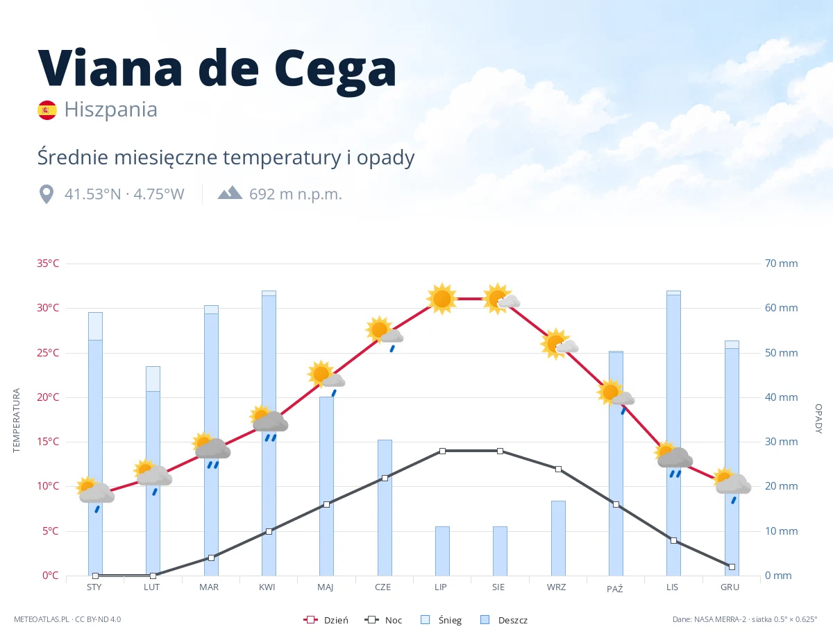 Viana de Cega - średnie miesięczne temperatury i opady