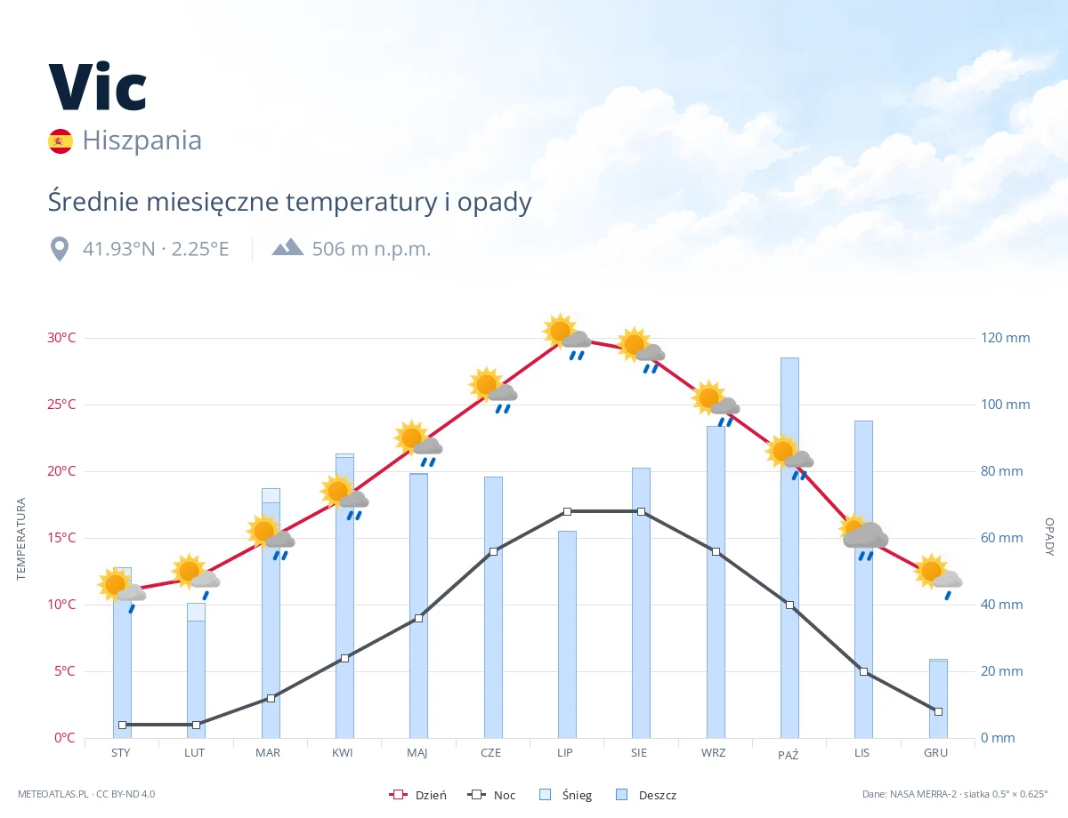 Vic - średnie miesięczne temperatury i opady