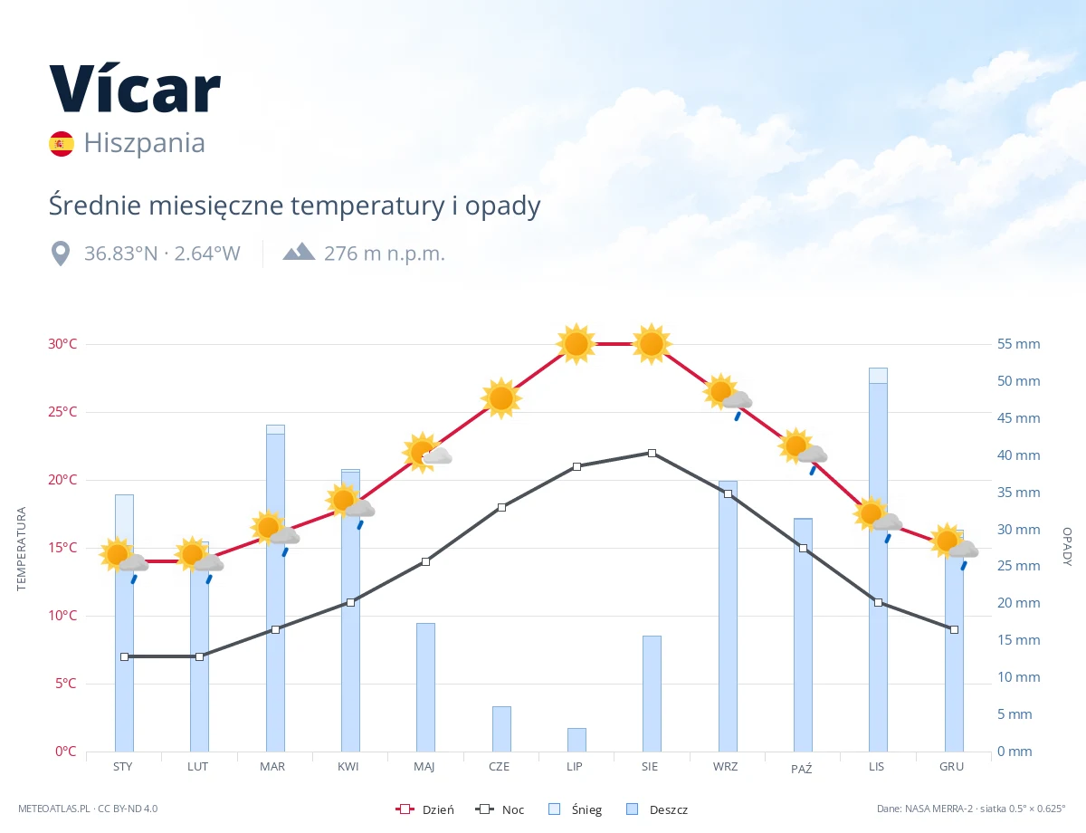 Vícar - średnie miesięczne temperatury i opady
