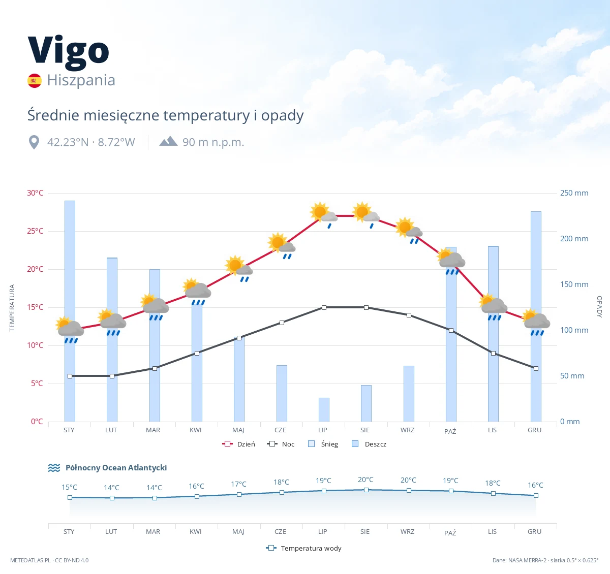 Vigo - średnie miesięczne temperatury i opady