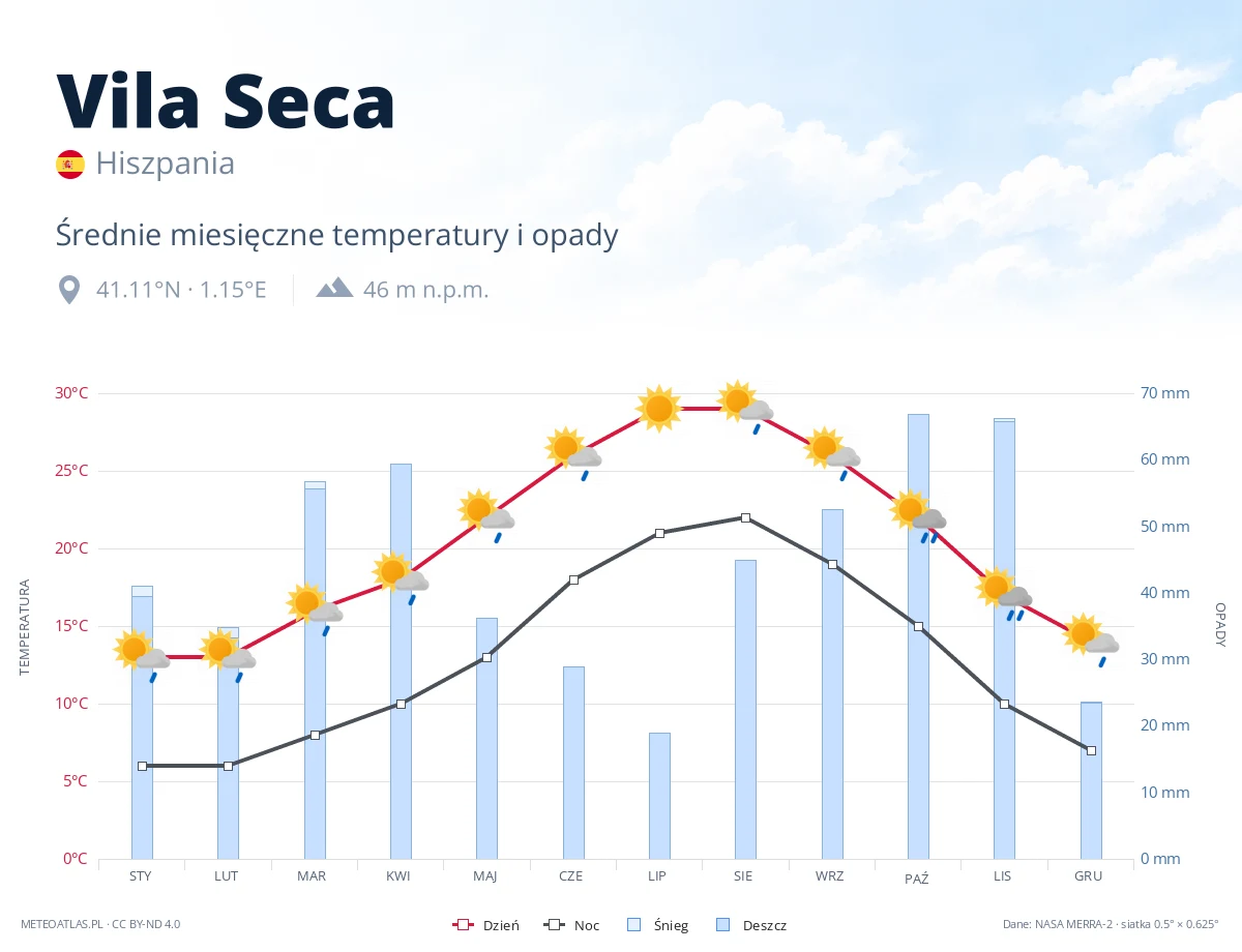 Vila Seca - średnie miesięczne temperatury i opady