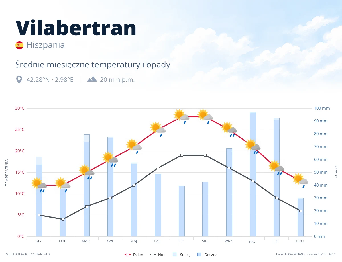 Vilabertran - średnie miesięczne temperatury i opady