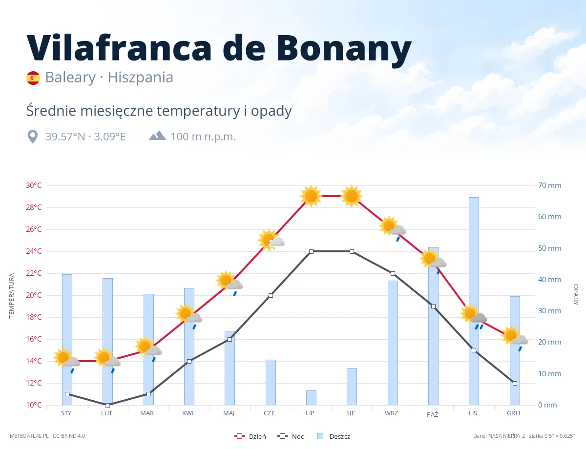 Vilafranca de Bonany - średnie miesięczne temperatury i opady