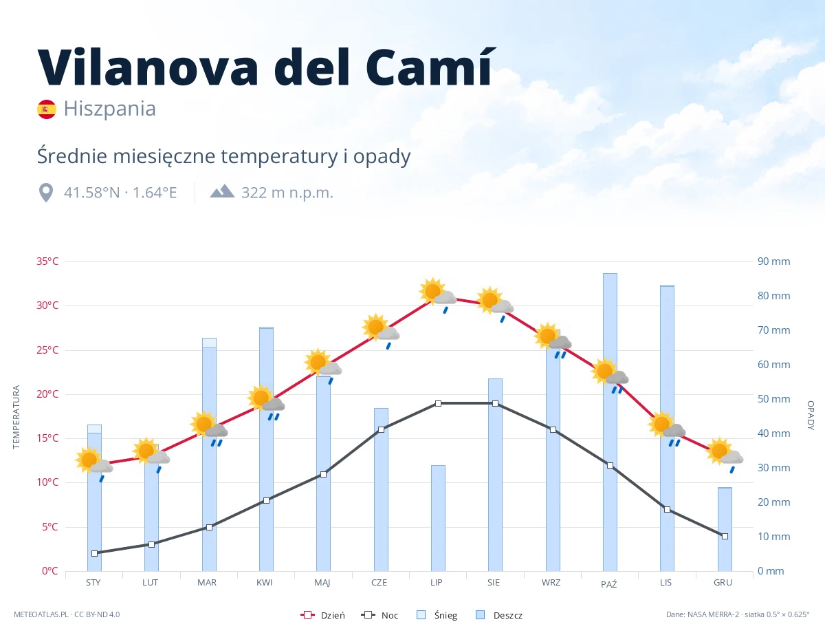 Vilanova del Camí - średnie miesięczne temperatury i opady