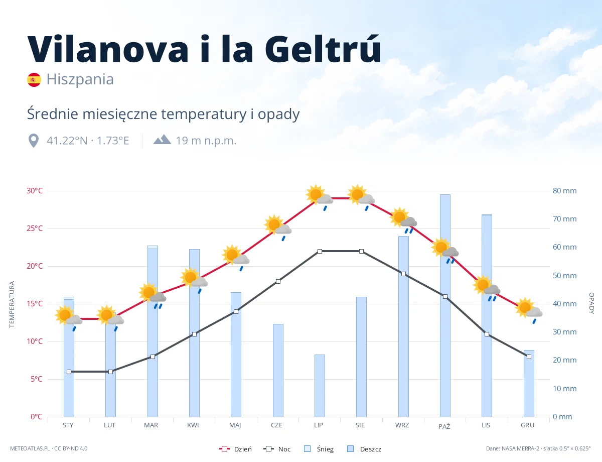 Vilanova i la Geltrú - średnie miesięczne temperatury i opady