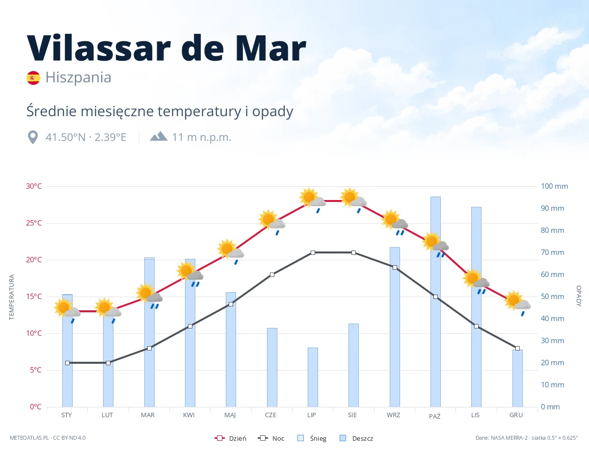 Vilassar de Mar - średnie miesięczne temperatury i opady