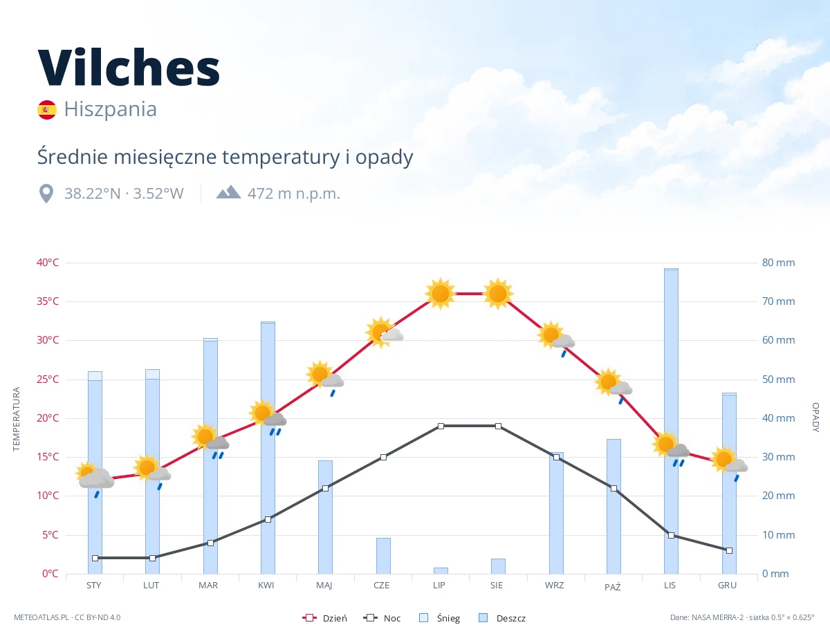 Vilches - średnie miesięczne temperatury i opady