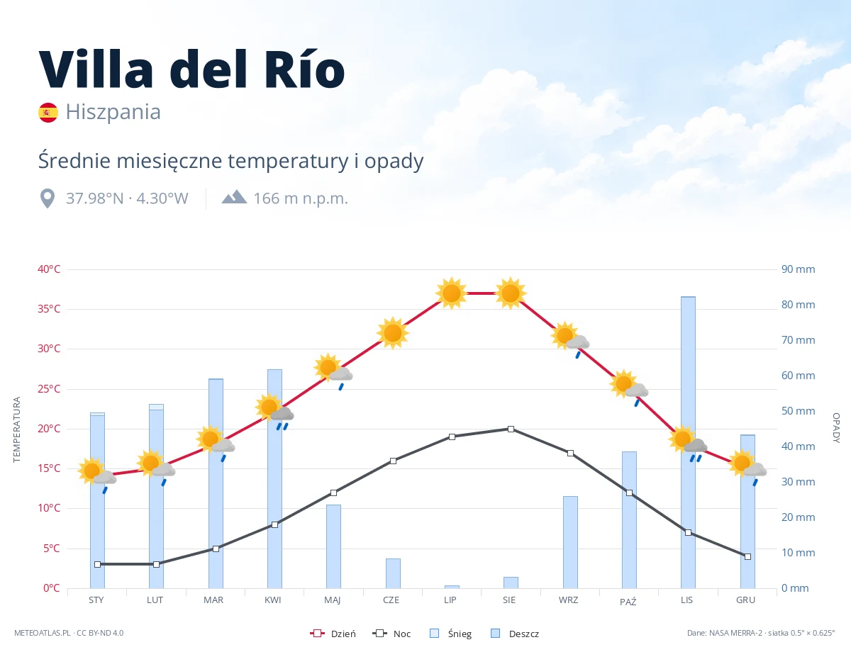 Villa del Río - średnie miesięczne temperatury i opady