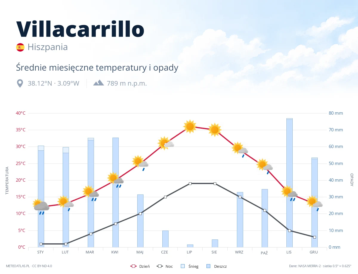 Villacarrillo - średnie miesięczne temperatury i opady