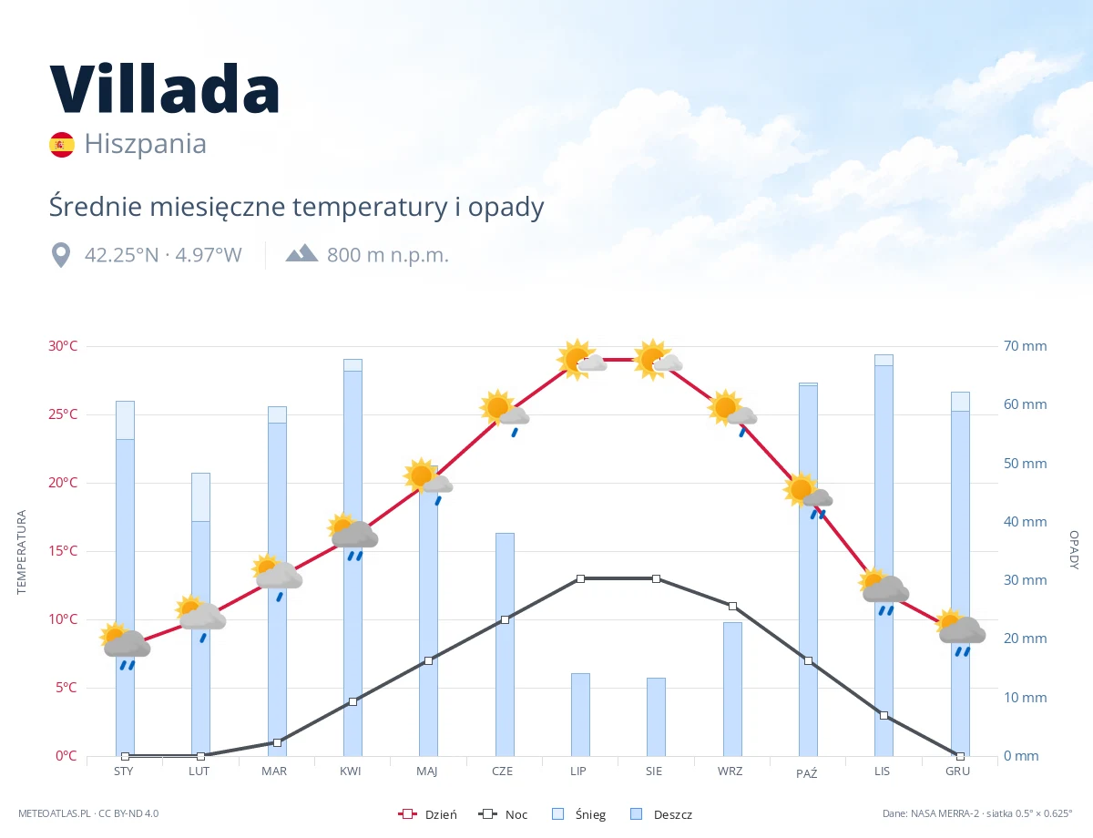 Villada - średnie miesięczne temperatury i opady