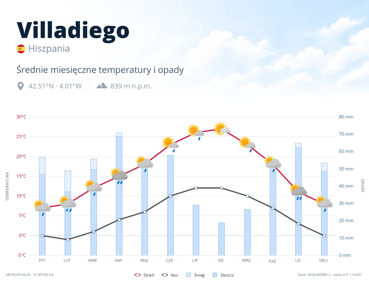 Villadiego - średnie miesięczne temperatury i opady