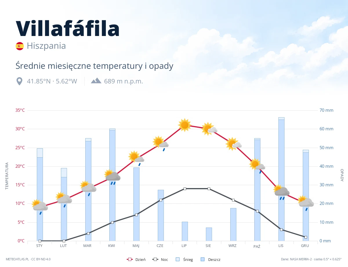 Villafáfila - średnie miesięczne temperatury i opady